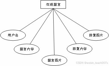 基于SpringBoot+Vue+MyBatis的寵物護理預定系統設計與實現——畢業設計全攻略